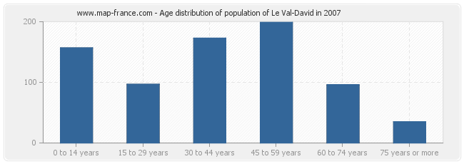 Age distribution of population of Le Val-David in 2007